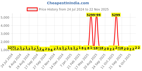 myntra.com Kuber Industries Grey Printed Cotton Sofa Cover With Arms kuber industries Price History Graph from 24 Jul 2024 to 22 Nov 2025