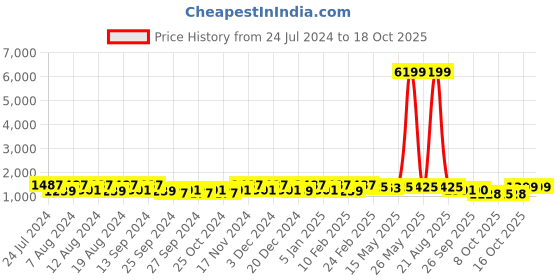 myntra.com Kuber Industries Grey Printed Cotton Sofa Cover With Arms kuber industries Price History Graph from 24 Jul 2024 to 18 Oct 2025