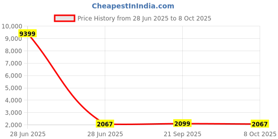 myntra.com Kuber Industries Grey Printed Cotton Sofa Cover With Arms kuber industries Price History Graph from 28 Jun 2025 to 8 Oct 2025