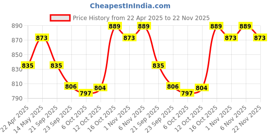 myntra.com Kuber Industries Grey Printed Cotton Sofa Cover With Arms kuber industries Price History Graph from 22 Apr 2025 to 22 Nov 2025