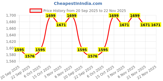 myntra.com Kuber Industries Grey Printed Cotton Sofa Cover With Arms kuber industries Price History Graph from 20 Sep 2025 to 22 Nov 2025