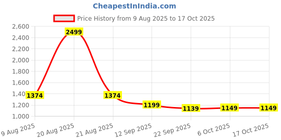 myntra.com Kuber Industries Grey Printed Cotton Sofa Cover With Arms kuber industries Price History Graph from 9 Aug 2025 to 16 Oct 2025