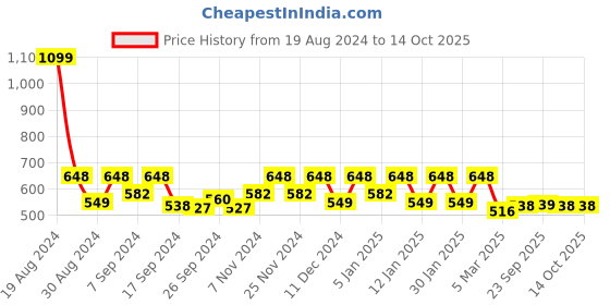 myntra.com Kuber Industries Grey Printed Cotton Table Cover kuber industries Price History Graph from 19 Aug 2024 to 13 Oct 2025