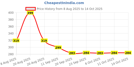 myntra.com Kuber Industries Grey Printed Foldable LaundryBag45 L kuber industries Price History Graph from 8 Aug 2025 to 13 Oct 2025