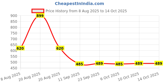 myntra.com Kuber Industries Grey Printed Foldable LaundryBag45L kuber industries Price History Graph from 8 Aug 2025 to 14 Oct 2025