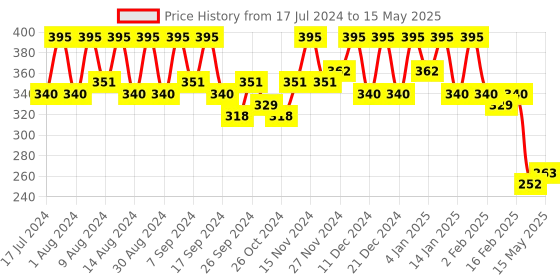 myntra.com Kuber Industries Grey Printed Foldable Multi-Utility Organiser kuber industries Price History Graph from 17 Jul 2024 to 15 May 2025