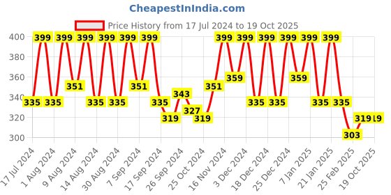 myntra.com Kuber Industries Grey Printed Jute Water Resistant Multi-Utility Organisers kuber industries Price History Graph from 17 Jul 2024 to 19 Oct 2025