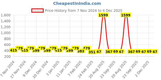 myntra.com Kuber Industries Grey Printed Kitchen Shelf Liner kuber industries Price History Graph from 7 Nov 2024 to 2 Dec 2025