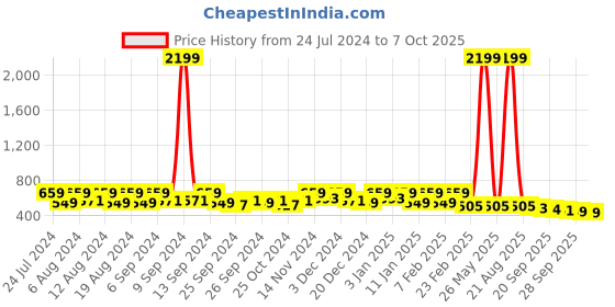 myntra.com Kuber Industries Grey Printed Laundry Bag kuber industries Price History Graph from 24 Jul 2024 to 7 Oct 2025
