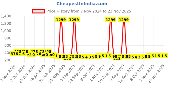 myntra.com Kuber Industries Grey Printed Laundry Bag 45 L kuber industries Price History Graph from 7 Nov 2024 to 23 Nov 2025