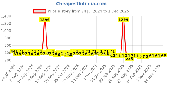 myntra.com Kuber Industries Grey Printed Laundry Bags-106 Ltr kuber industries Price History Graph from 24 Jul 2024 to 30 Nov 2025