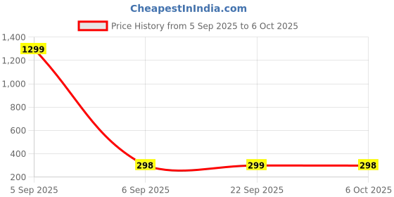 myntra.com Kuber Industries Grey Printed Matte Insulated Mugs 400 ml kuber industries Price History Graph from 5 Sep 2025 to 6 Oct 2025