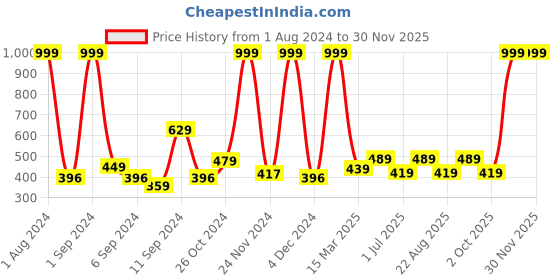 myntra.com Kuber Industries Grey Printed PET Wallpaper kuber industries Price History Graph from 1 Aug 2024 to 29 Nov 2025
