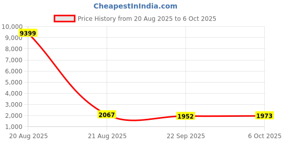 myntra.com Kuber Industries Grey Printed Polyester Sofa Cover With Arms kuber industries Price History Graph from 20 Aug 2025 to 6 Oct 2025
