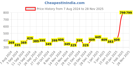myntra.com Kuber Industries Grey Printed Quick Dry Doormat kuber industries Price History Graph from 7 Aug 2024 to 27 Nov 2025