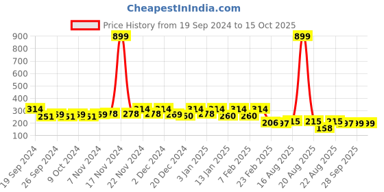 myntra.com Kuber Industries Grey Printed Rectangle Anti Skid Doormats kuber industries Price History Graph from 19 Sep 2024 to 14 Oct 2025