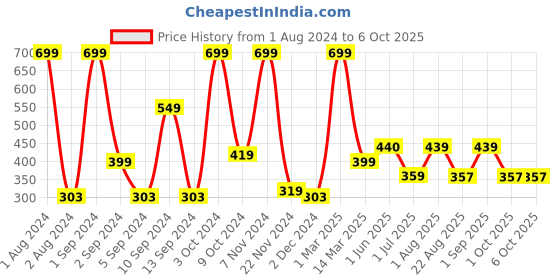 myntra.com Kuber Industries Grey Printed Rectangular Anti Skid Bath Rug kuber industries Price History Graph from 1 Aug 2024 to 6 Oct 2025