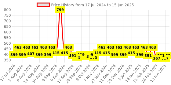 myntra.com Kuber Industries Grey Printed Regular Multi-Utility Shelf Liner kuber industries Price History Graph from 17 Jul 2024 to 15 Jun 2025