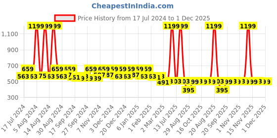 myntra.com Kuber Industries Grey Printed Rexine Shopping Bags/Grocery Bag kuber industries Price History Graph from 17 Jul 2024 to 1 Dec 2025