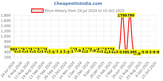 myntra.com Kuber Industries Grey Printed Round Food Mat kuber industries Price History Graph from 24 Jul 2024 to 15 Oct 2025