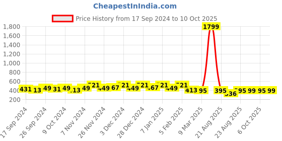myntra.com Kuber Industries Grey Printed Semi-Automatic Washing Machine Covers kuber industries Price History Graph from 17 Sep 2024 to 10 Oct 2025