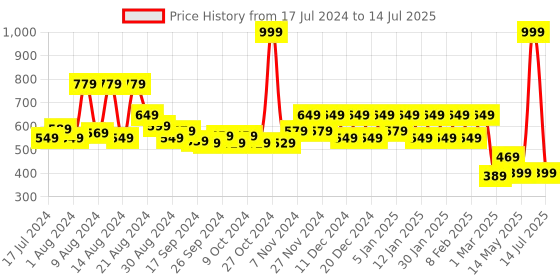 myntra.com Kuber Industries Grey Printed Shelf Mat kuber industries Price History Graph from 17 Jul 2024 to 14 Jul 2025