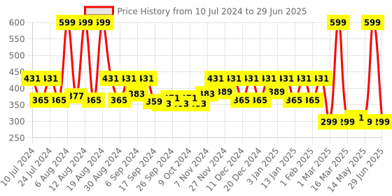 myntra.com Kuber Industries Grey Printed Shower Curtain with 8 Hooks kuber industries Price History Graph from 10 Jul 2024 to 29 Jun 2025