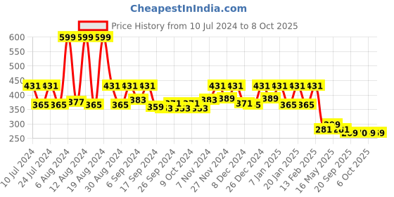 myntra.com Kuber Industries Grey Printed Shower Curtains kuber industries Price History Graph from 10 Jul 2024 to 7 Oct 2025