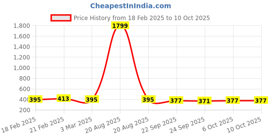 myntra.com Kuber Industries Grey Printed Sitting Chair Cushion Pads kuber industries Price History Graph from 18 Feb 2025 to 10 Oct 2025