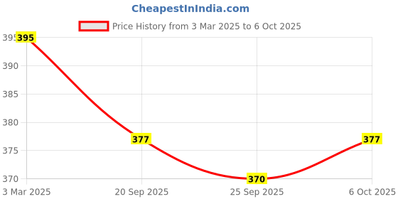 myntra.com Kuber Industries Grey Printed Sitting Chair Cushion Pads kuber industries Price History Graph from 3 Mar 2025 to 6 Oct 2025