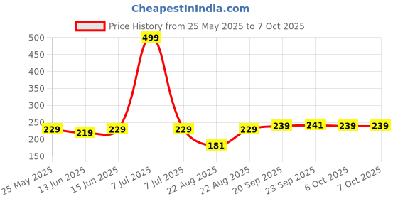 myntra.com Kuber Industries Grey Printed Square Prayer Mat kuber industries Price History Graph from 25 May 2025 to 6 Oct 2025