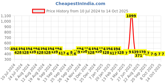 myntra.com Kuber Industries Grey Printed Water Resistant Double Bed Mattress Protector kuber industries Price History Graph from 10 Jul 2024 to 13 Oct 2025