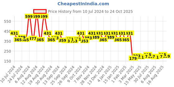 myntra.com Kuber Industries Grey Printed Waterproof Laundry Bags kuber industries Price History Graph from 10 Jul 2024 to 24 Oct 2025