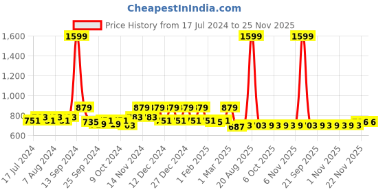 myntra.com Kuber Industries Grey PVC Laminated Jewellery Organisers With Pouches kuber industries Price History Graph from 17 Jul 2024 to 24 Nov 2025