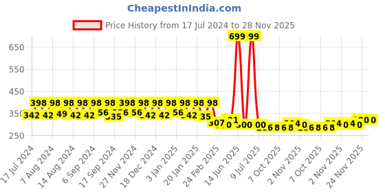 myntra.com Kuber Industries Grey PVC Marble Design 4 Seater Round Table Cover kuber industries Price History Graph from 17 Jul 2024 to 28 Nov 2025