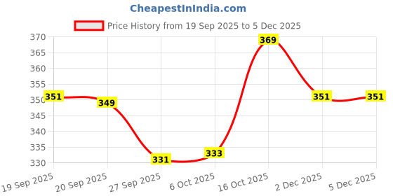 myntra.com Kuber Industries Grey Quilted Velvet Fridge Top Cover With 6 Utility Side Pocket kuber industries Price History Graph from 19 Sep 2025 to 2 Dec 2025