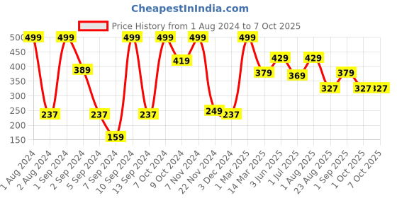 myntra.com Kuber Industries Grey Rectangle Liquid Soap Dispenser kuber industries Price History Graph from 1 Aug 2024 to 7 Oct 2025