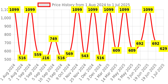 myntra.com Kuber Industries Grey Rectangular Bath Rug kuber industries Price History Graph from 1 Aug 2024 to 1 Jul 2025