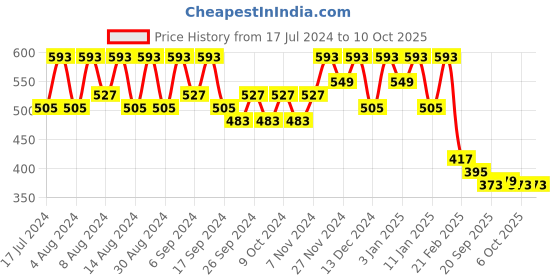 myntra.com Kuber Industries Grey Regular Cloth Storage Organiser kuber industries Price History Graph from 17 Jul 2024 to 9 Oct 2025