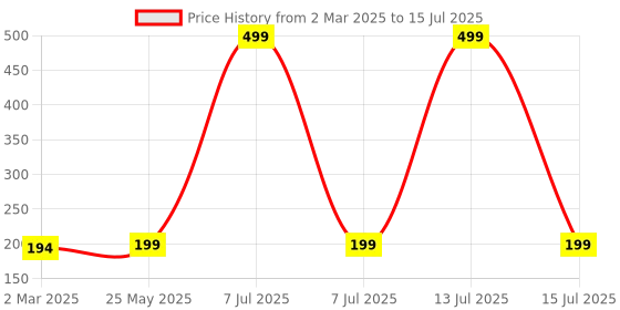 myntra.com Kuber Industries Grey Regular Desk Organiser Organisers kuber industries Price History Graph from 2 Mar 2025 to 15 Jul 2025