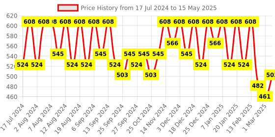 myntra.com Kuber Industries Grey Regular Drawer Organiser kuber industries Price History Graph from 17 Jul 2024 to 15 May 2025