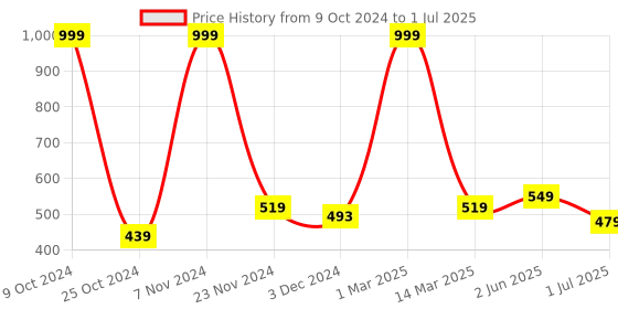 myntra.com Kuber Industries Grey Regular Drawer Organiser kuber industries Price History Graph from 9 Oct 2024 to 1 Jul 2025