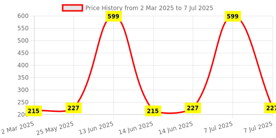 myntra.com Kuber Industries Grey Regular Drawer Organiser kuber industries Price History Graph from 2 Mar 2025 to 7 Jul 2025