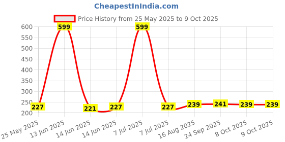 myntra.com Kuber Industries Grey Regular Drawer Organiser kuber industries Price History Graph from 25 May 2025 to 8 Oct 2025