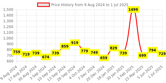 myntra.com Kuber Industries Grey Regular Multi-Utility Organiser kuber industries Price History Graph from 9 Aug 2024 to 1 Jul 2025