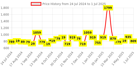 myntra.com Kuber Industries Grey Regular Multi-Utility Organiser kuber industries Price History Graph from 24 Jul 2024 to 1 Jul 2025