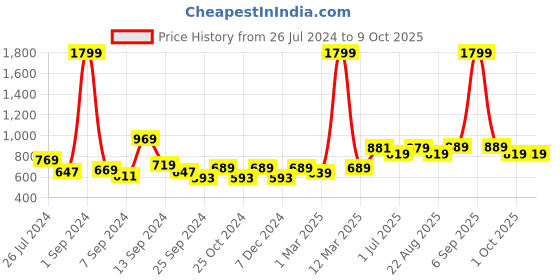 myntra.com Kuber Industries Grey Regular Multi-Utility Organiser kuber industries Price History Graph from 26 Jul 2024 to 8 Oct 2025