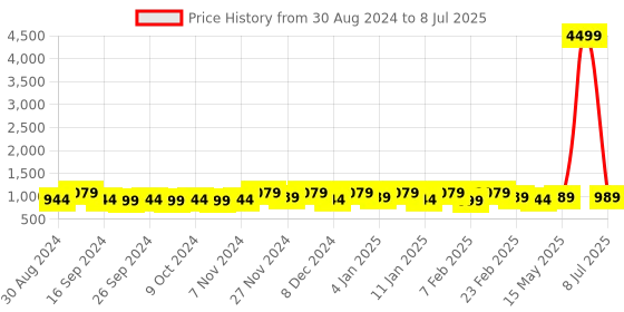 myntra.com Kuber Industries Grey Regular Multi-Utility Organiser kuber industries Price History Graph from 30 Aug 2024 to 8 Jul 2025