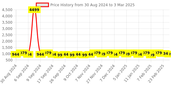 myntra.com Kuber Industries Grey Regular Multi-Utility Organiser kuber industries Price History Graph from 30 Aug 2024 to 3 Mar 2025