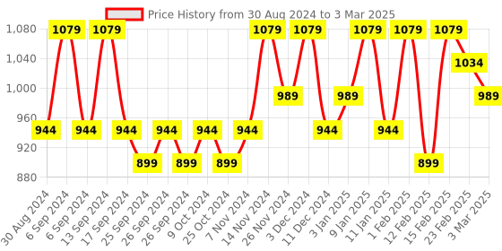 myntra.com Kuber Industries Grey Regular Multi-Utility Organiser kuber industries Price History Graph from 30 Aug 2024 to 3 Mar 2025